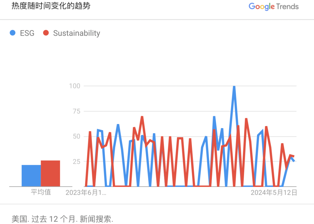 如何看待歐美ESG傳播出現(xiàn)的新趨勢？