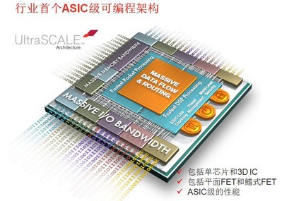 賽靈思UltraScale架構(gòu)：行業(yè)第一個(gè)ASIC級(jí)可編程架構(gòu),可從20nm平面晶體管結(jié)構(gòu) （planar）工藝向16nm乃至FinFET晶體管技術(shù)擴(kuò)展，從單芯片（monolithic）到3D IC擴(kuò)展。它不僅能解決整體系統(tǒng)吞吐量擴(kuò)展限制的問(wèn)題和時(shí)延問(wèn)題，而且直接應(yīng)對(duì)先進(jìn)節(jié)點(diǎn)芯片性能方面的最大瓶頸問(wèn)題——互連。