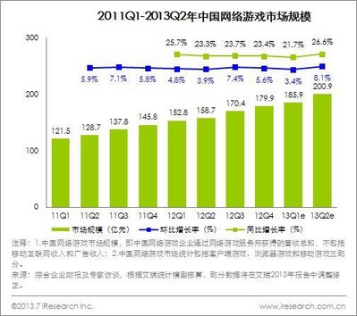 2011Q1-2013Q2中國網絡游戲市場規模