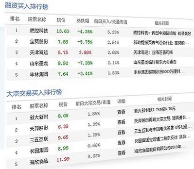 兩融、大宗交易數據掘金